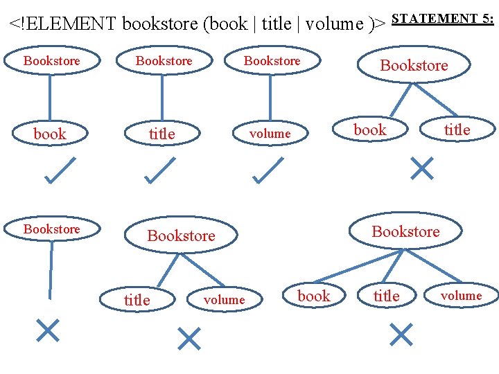 <!ELEMENT bookstore (book | title | volume )> STATEMENT 5: Bookstore book title volume