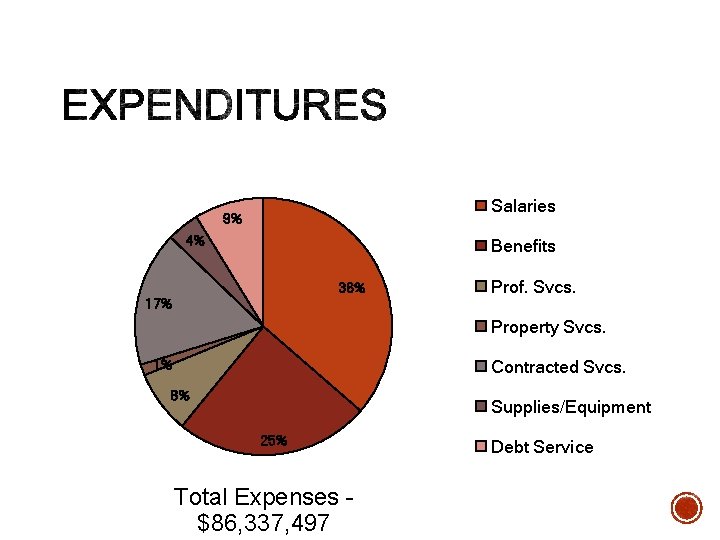 Salaries 9% 4% Benefits 36% 17% Prof. Svcs. Property Svcs. Contracted Svcs. 1% 8%