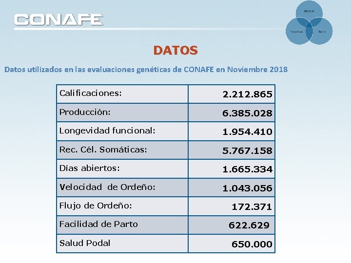 DATOS Datos utilizados en las evaluaciones genéticas de CONAFE en Noviembre 2018 Calificaciones: 2. DATOS Datos utilizados en las evaluaciones genéticas de CONAFE en Noviembre 2018 Calificaciones: 2.