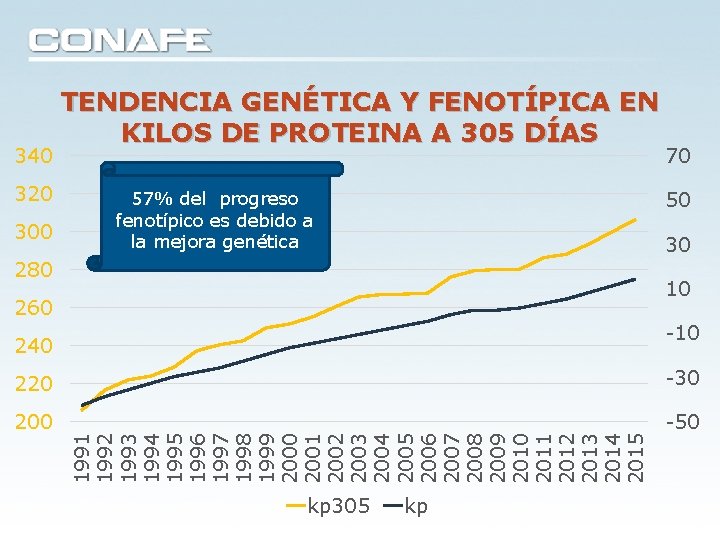 340 320 300 TENDENCIA GENÉTICA Y FENOTÍPICA EN KILOS DE PROTEINA A 305 DÍAS 340 320 300 TENDENCIA GENÉTICA Y FENOTÍPICA EN KILOS DE PROTEINA A 305 DÍAS