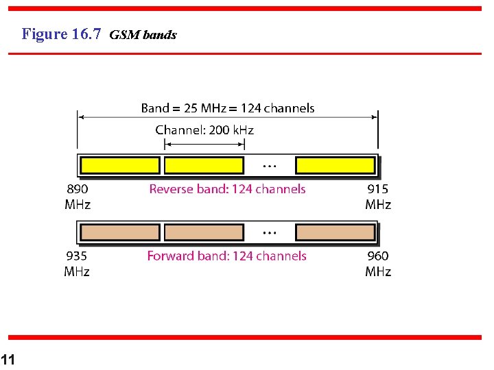 Figure 16. 7 GSM bands 11 
