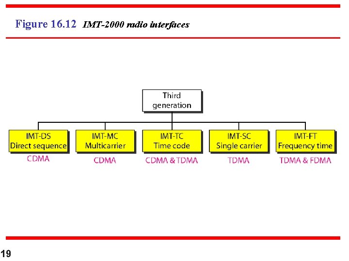 Figure 16. 12 IMT-2000 radio interfaces 19 