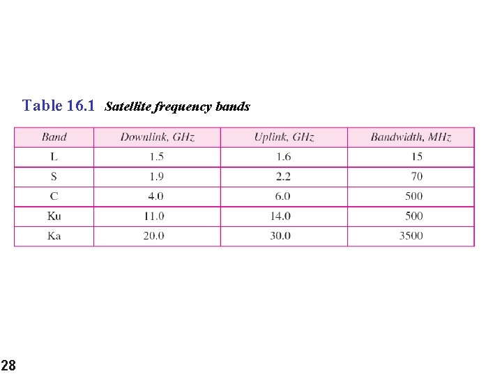 Table 16. 1 Satellite frequency bands 28 