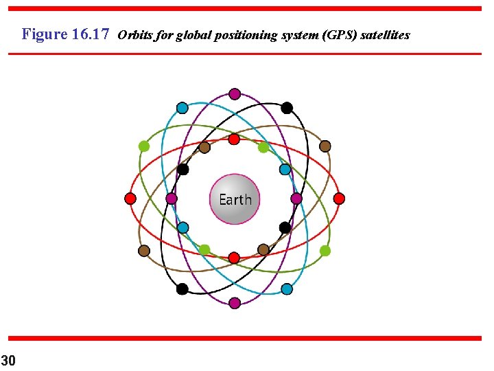 Figure 16. 17 Orbits for global positioning system (GPS) satellites 30 