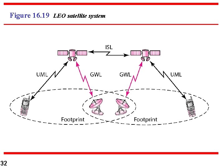Figure 16. 19 LEO satellite system 32 