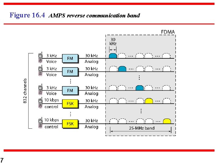 Figure 16. 4 AMPS reverse communication band 7 