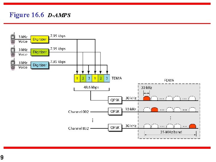 Figure 16. 6 D-AMPS 9 