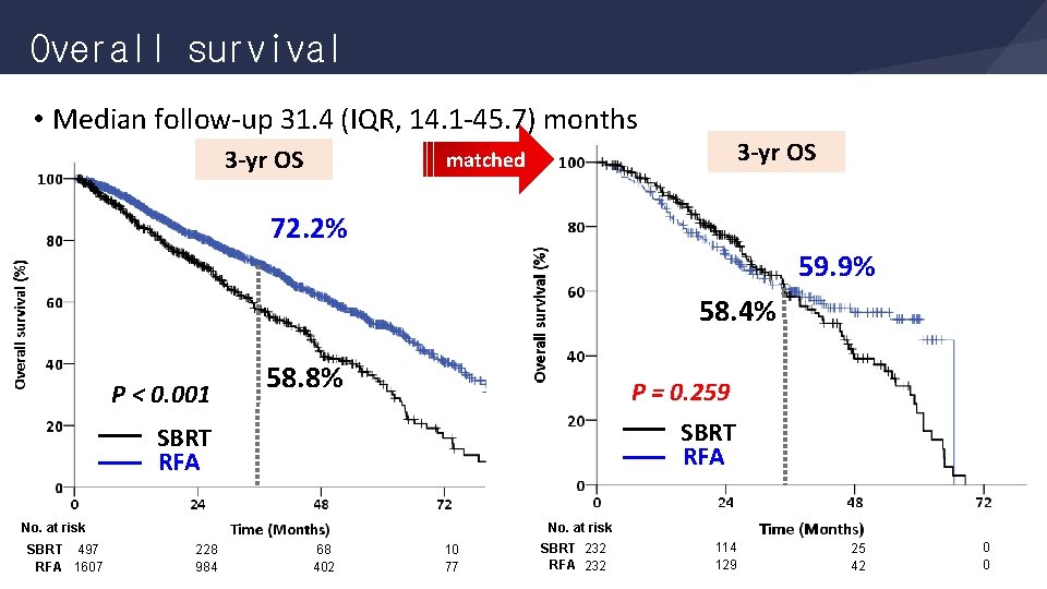 Overall survival • Median follow-up 31. 4 (IQR, 14. 1 -45. 7) months 3