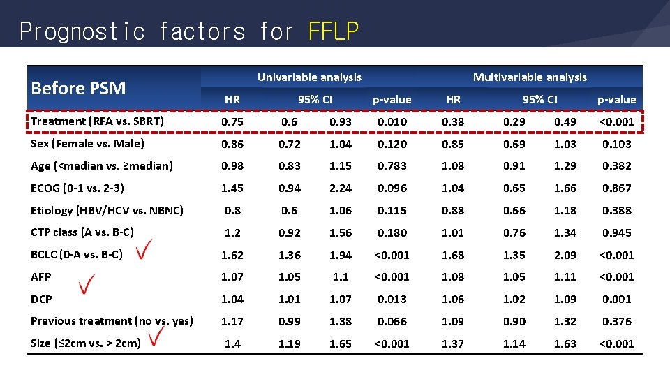 Prognostic factors for FFLP Before PSM Univariable analysis HR 95% CI Multivariable analysis p