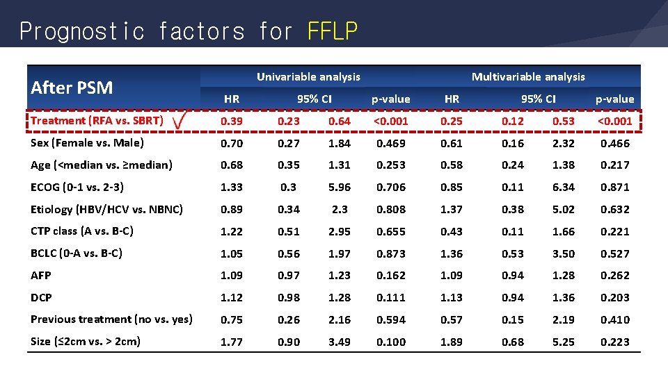 Prognostic factors for FFLP After PSM Univariable analysis HR 95% CI Multivariable analysis p