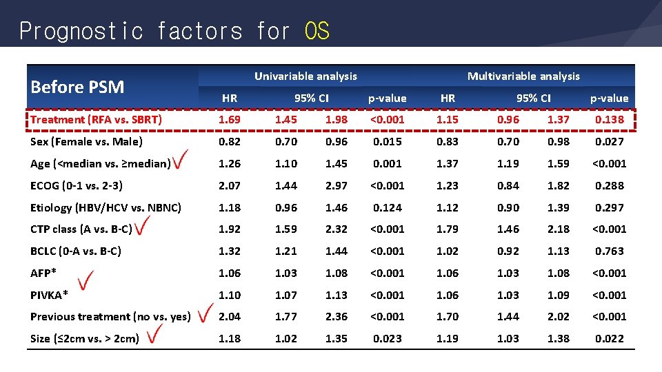 Prognostic factors for OS Before PSM Univariable analysis HR 95% CI Multivariable analysis p