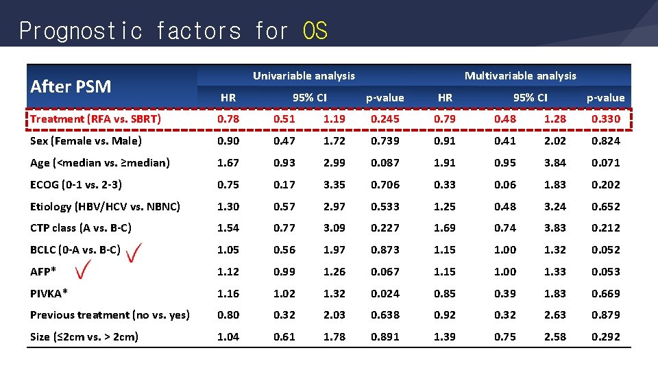 Prognostic factors for OS After PSM Univariable analysis HR 95% CI Multivariable analysis p