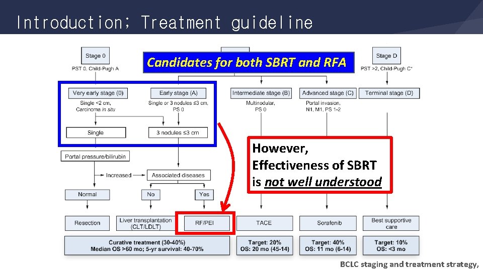 Introduction; Treatment guideline Candidates for both SBRT and RFA However, Effectiveness of SBRT is