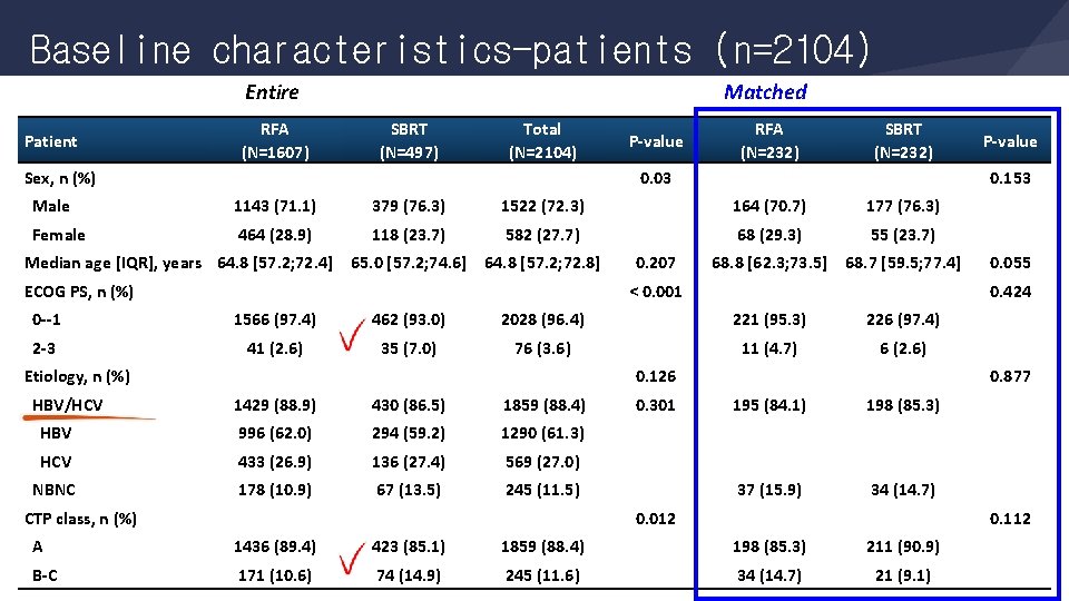 Baseline characteristics-patients (n=2104) Entire Patient RFA (N=1607) Matched SBRT (N=497) Total (N=2104) Sex, n