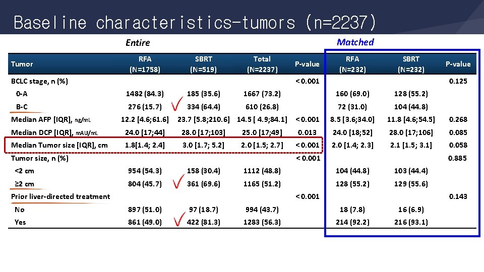 Baseline characteristics-tumors (n=2237) Matched Entire Tumor RFA (N=1758) SBRT (N=519) Total (N=2237) BCLC stage,