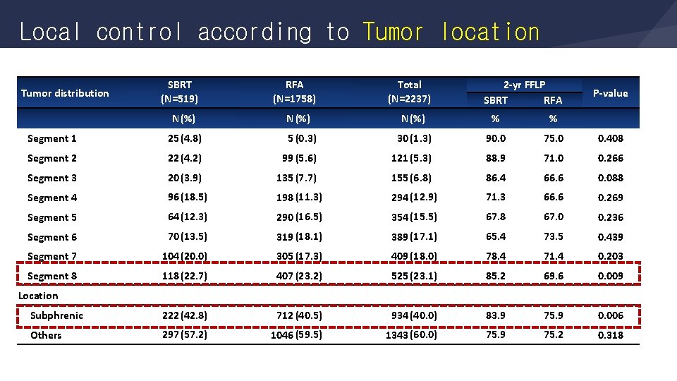 Local control according to Tumor location Tumor distribution SBRT (N=519) N(%) RFA (N=1758) N