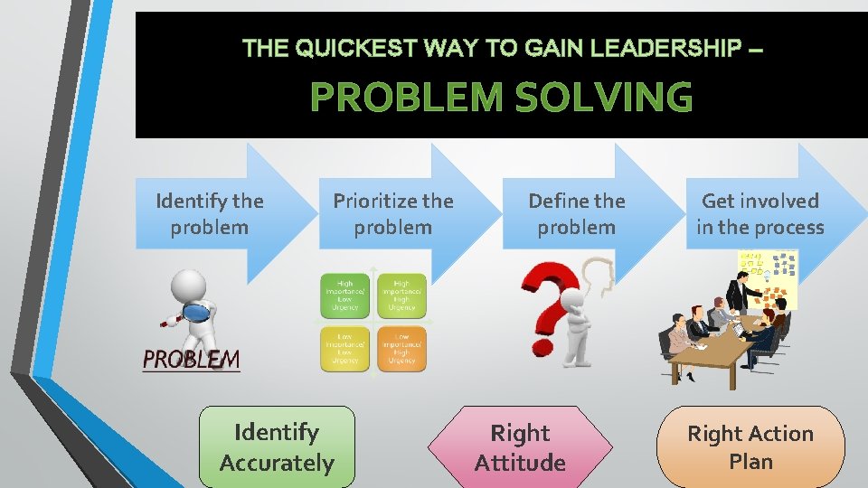 THE QUICKEST WAY TO GAIN LEADERSHIP – PROBLEM SOLVING Identify the problem Prioritize the