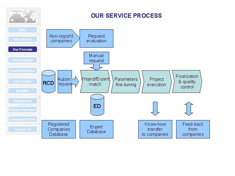 OUR SERVICE PROCESS Idea Who we are Non-regist'd companies Request evaluation Our Process Manual