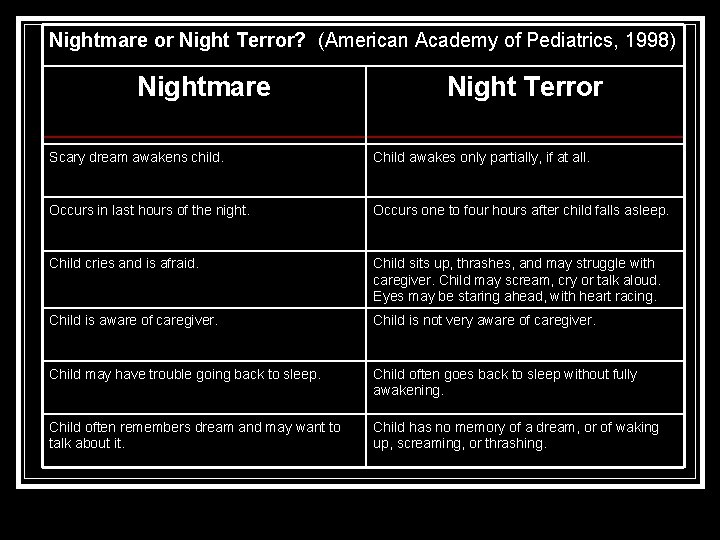 Nightmare or Night Terror? (American Academy of Pediatrics, 1998) Nightmare Night Terror Scary dream