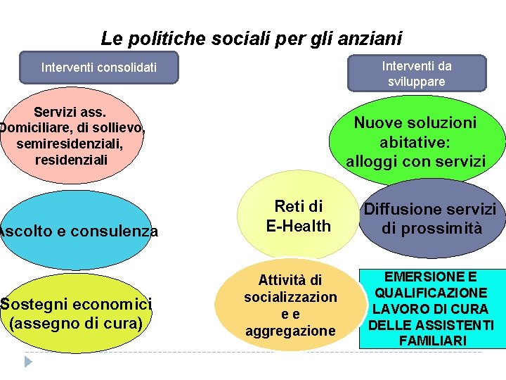 Le politiche sociali per gli anziani Interventi da sviluppare Interventi consolidati Servizi ass. Domiciliare,