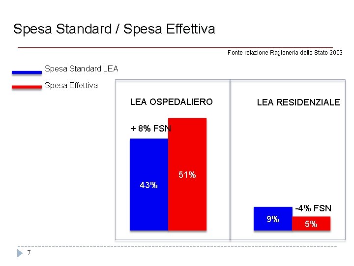 Spesa Standard / Spesa Effettiva Fonte relazione Ragioneria dello Stato 2009 Spesa Standard LEA