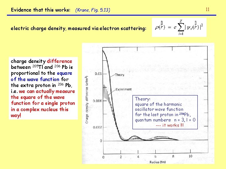 Evidence that this works: (Krane, Fig. 5. 13) 11 electric charge density, measured via