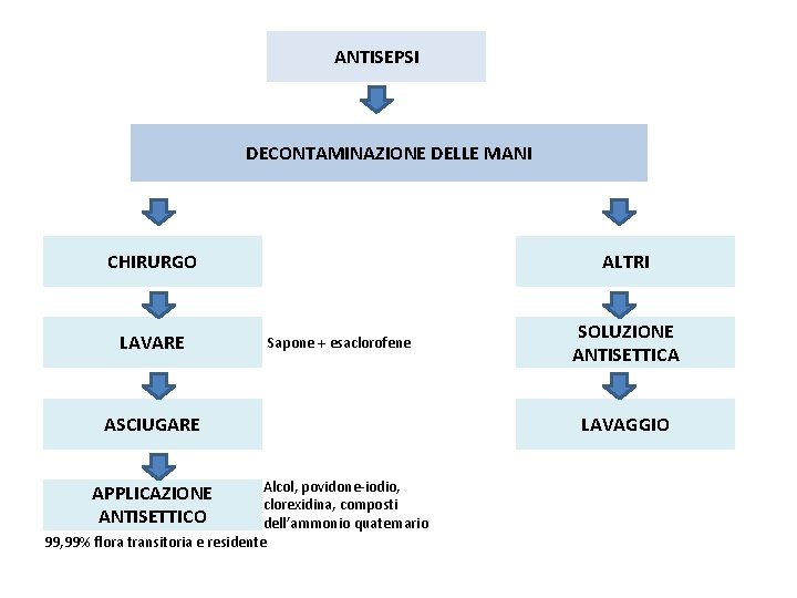 ANTISEPSI DECONTAMINAZIONE DELLE MANI CHIRURGO LAVARE ALTRI Sapone + esaclorofene ASCIUGARE Alcol, povidone-iodio, clorexidina,