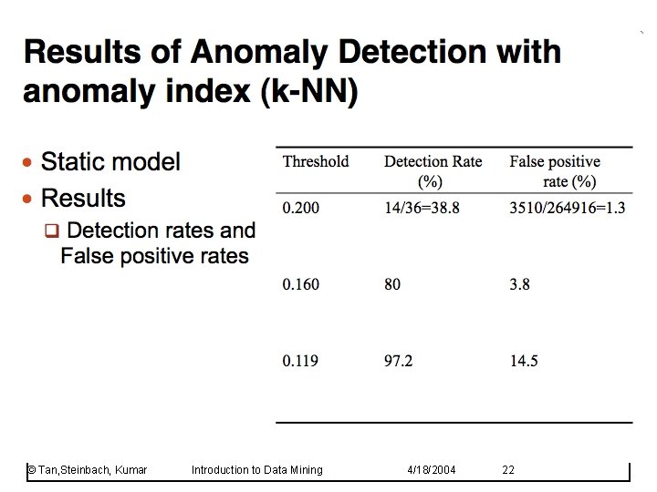 © Tan, Steinbach, Kumar Introduction to Data Mining 4/18/2004 22 