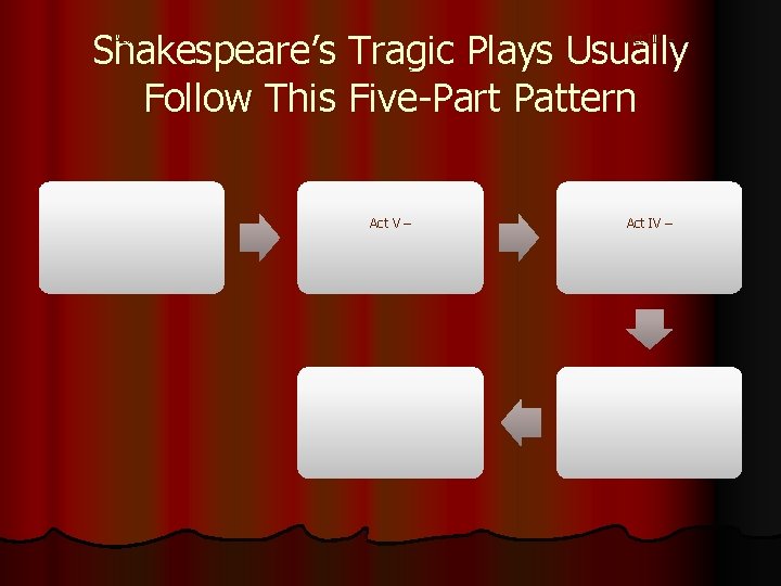 Shakespeare’s Tragic Plays Usually Follow This Five-Part Pattern Act I – Act II –