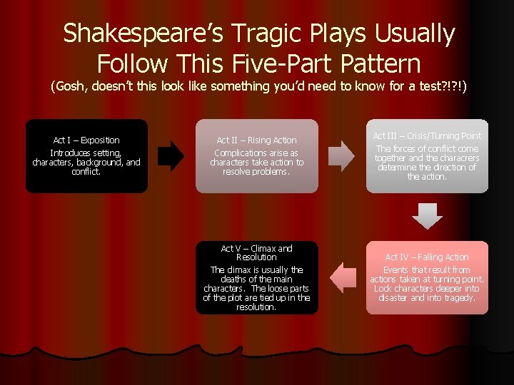 Shakespeare’s Tragic Plays Usually Follow This Five-Part Pattern (Gosh, doesn’t this look like something