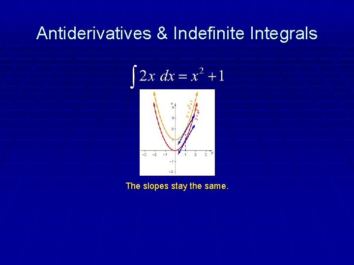 Antiderivatives & Indefinite Integrals The slopes stay the same. 