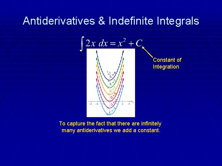 Antiderivatives & Indefinite Integrals Constant of Integration To capture the fact that there are