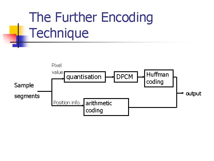 The Further Encoding Technique Pixel value quantisation Sample segments DPCM Huffman coding output Position