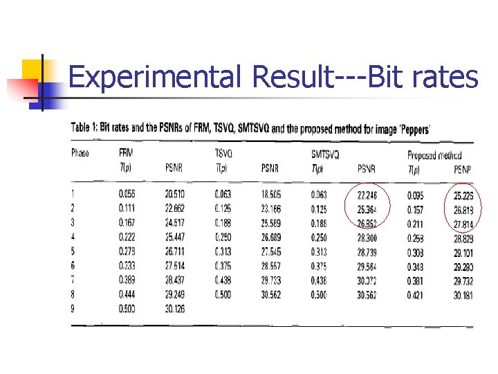 Experimental Result---Bit rates 