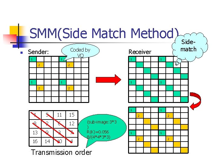 SMM(Side Match Method) Siden Coded by VQ Sender: 1 1 2 match Receiver 1