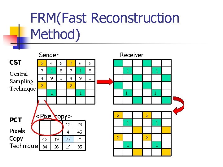 FRM(Fast Reconstruction Method) Sender CST Central Sampling Technique PCT Receiver 2 6 5 7