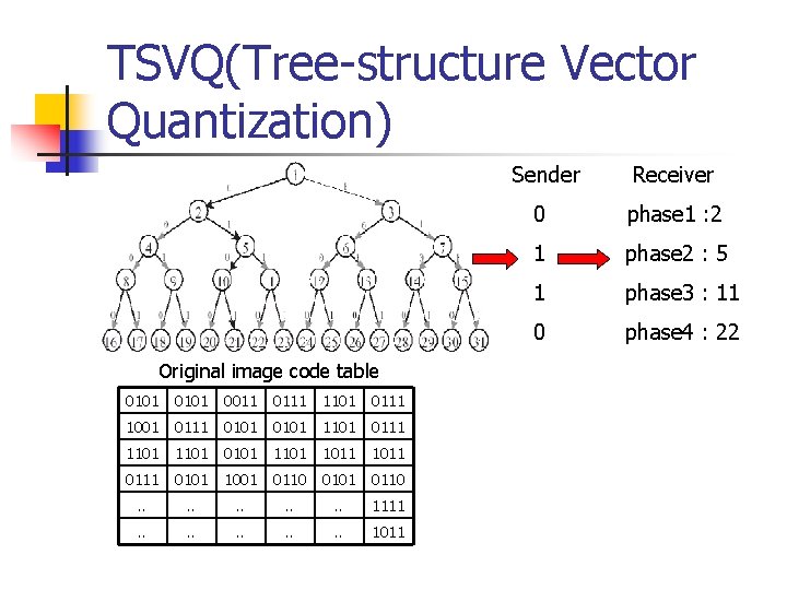 TSVQ(Tree-structure Vector Quantization) Sender Original image code table 0101 0011 0111 1101 0111 1001
