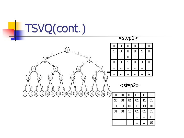 TSVQ(cont. ) <step 1> 0 0 1 0 0 0 1 1 1 0