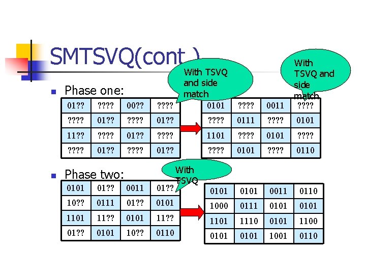 SMTSVQ(cont. ) With TSVQ n n ? ? 0011 With TSVQ and side match