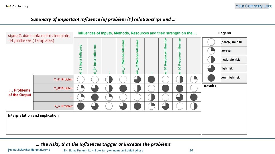 Your Company Logo DMAIC > Summary of important influence (x) problem (Y) relationships and