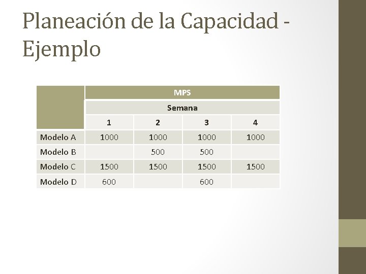 Planeación de la Capacidad Ejemplo MPS Semana Modelo A 1 2 3 4 1000