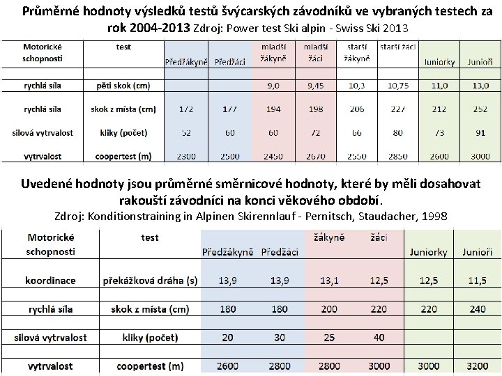 Průměrné hodnoty výsledků testů švýcarských závodníků ve vybraných testech za rok 2004 -2013 Zdroj: