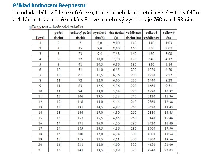 Příklad hodnocení Beep testu: závodník uběhl v 5. levelu 6 úseků, tzn. že uběhl