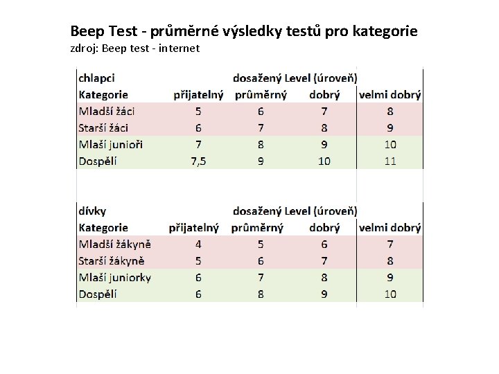 Beep Test - průměrné výsledky testů pro kategorie zdroj: Beep test - internet 