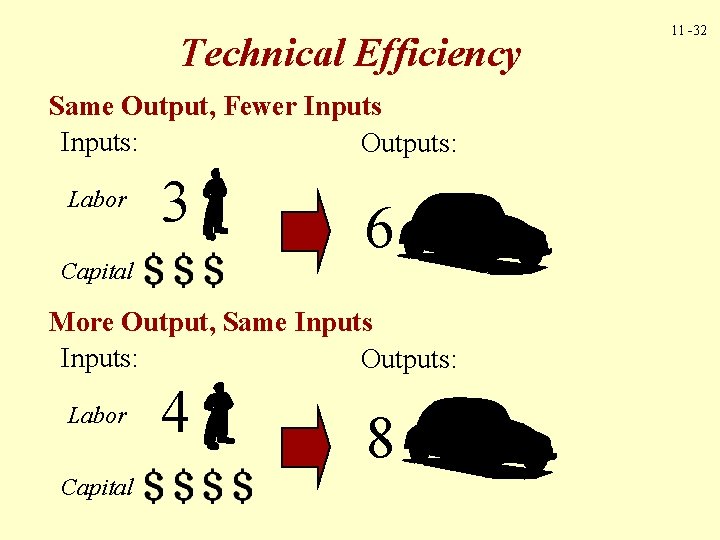 Technical Efficiency Same Output, Fewer Inputs: Outputs: Labor 3 Capital 6 More Output, Same Technical Efficiency Same Output, Fewer Inputs: Outputs: Labor 3 Capital 6 More Output, Same