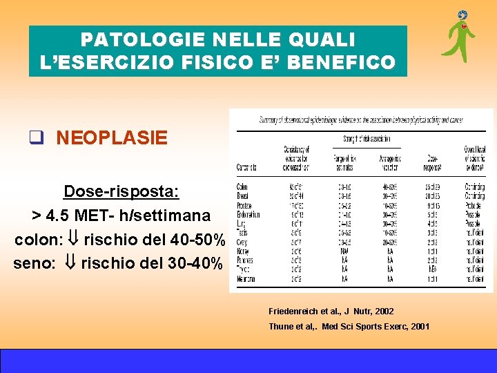 PATOLOGIE NELLE QUALI L’ESERCIZIO FISICO E’ BENEFICO q NEOPLASIE Dose-risposta: > 4. 5 MET- PATOLOGIE NELLE QUALI L’ESERCIZIO FISICO E’ BENEFICO q NEOPLASIE Dose-risposta: > 4. 5 MET-