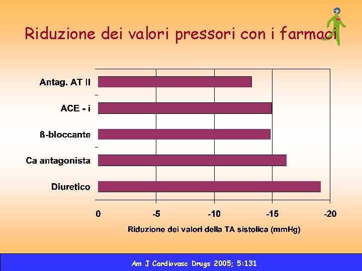 Riduzione dei valori pressori con i farmaci Am J Cardiovasc Drugs 2005; 5: 131 Riduzione dei valori pressori con i farmaci Am J Cardiovasc Drugs 2005; 5: 131