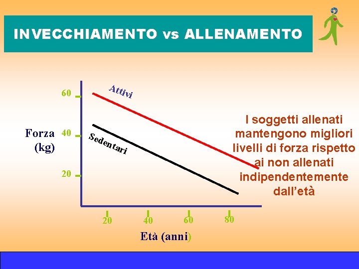INVECCHIAMENTO vs ALLENAMENTO Atti vi 60 Forza 40 (kg) Sed ent I soggetti allenati INVECCHIAMENTO vs ALLENAMENTO Atti vi 60 Forza 40 (kg) Sed ent I soggetti allenati
