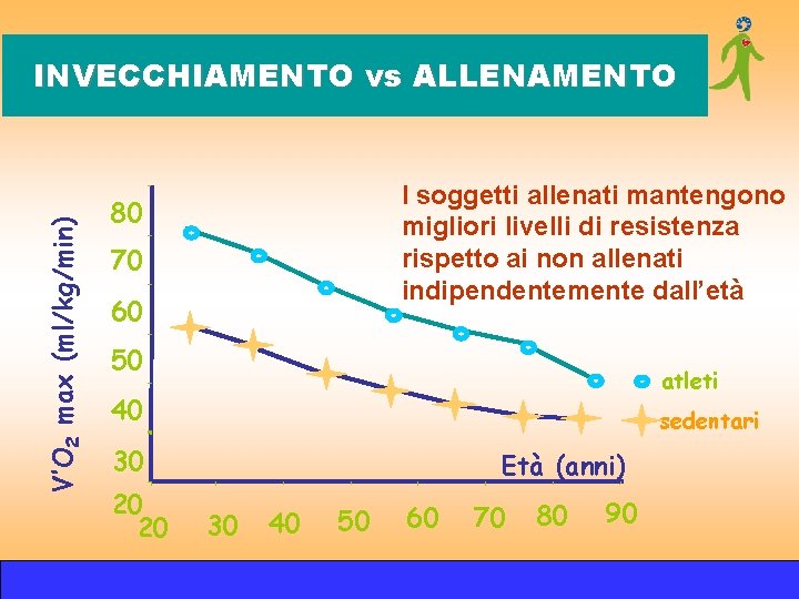 V’O 2 max (ml/kg/min) INVECCHIAMENTO vs ALLENAMENTO I soggetti allenati mantengono migliori livelli di V’O 2 max (ml/kg/min) INVECCHIAMENTO vs ALLENAMENTO I soggetti allenati mantengono migliori livelli di