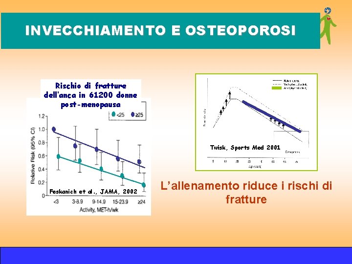 INVECCHIAMENTO E OSTEOPOROSI Rischio di fratture dell’anca in 61200 donne post-menopausa Twisk, Sports Med INVECCHIAMENTO E OSTEOPOROSI Rischio di fratture dell’anca in 61200 donne post-menopausa Twisk, Sports Med